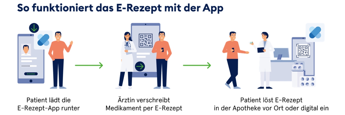 gematik_eRezept_Infografik_SoFunktioniertDieApp.jpg gematik_eRezept_Infografik_SoFunktioniertDieApp.jpg